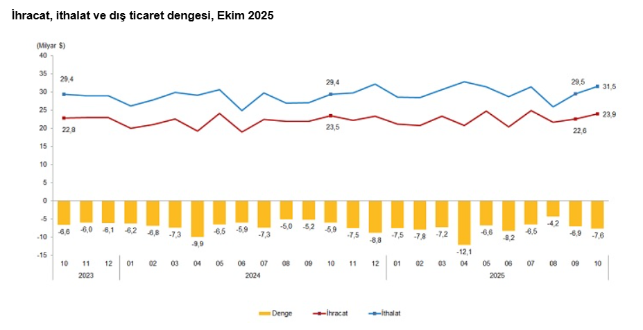 3.1.İhracatta Almanya, Ithalatta Çin Zirvede! İşte Türkiye’nin Dış Ticaret Istatistikleri