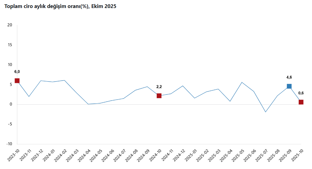 3.Ekonomide Şaşırtan Tablo! Hangi Sektörler Öne Çıktı