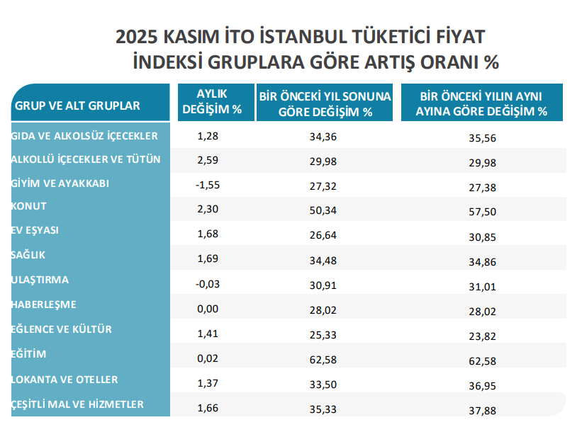 3.İto Açıkladı Fiyatlar Cebimizi Yaktı! İşte İstanbul’da Kasım Enflasyon Verileri