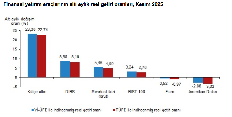 3.Kasım Ayının Yatırım Karnesi Açıklandı! En Çok Hangi Yatırım Aracı Kazandırdı