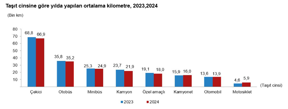 3.Trafikte Hareketlilik Artıyor Taşıt Kilometre Istatistikleri Açıklandı
