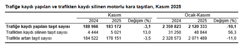 3.Tüi̇k Açıkladı Kasımda Araç Kayıtları Arttı