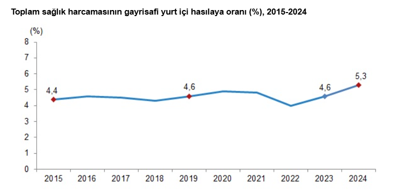 3.Tüi̇k Açıkladı Kişi Başı Sağlık Harcaması Rekor Seviyede