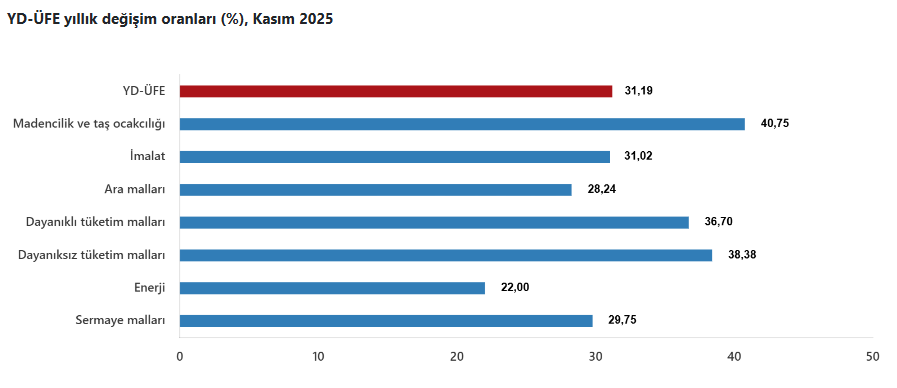 3.Tüi̇k Kasım Ayı Yurt Dışı Üretici Fiyat Endeksi’ni Açıkladı