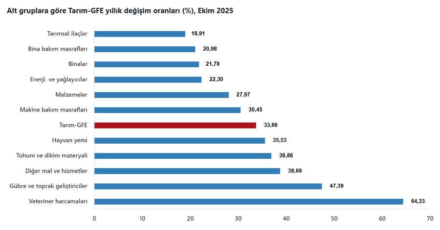 3.Tüi̇k Tarım Gfe Verilerini Açıkladı Girdi Fiyatları Yüzde 33'Ü Aştı
