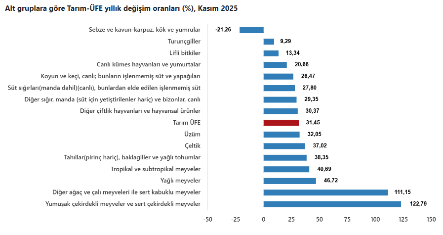 3.Tüi̇k Verileri Açıklandı Çiftçinin Kasım Ayı Enflasyonu Belli Oldu