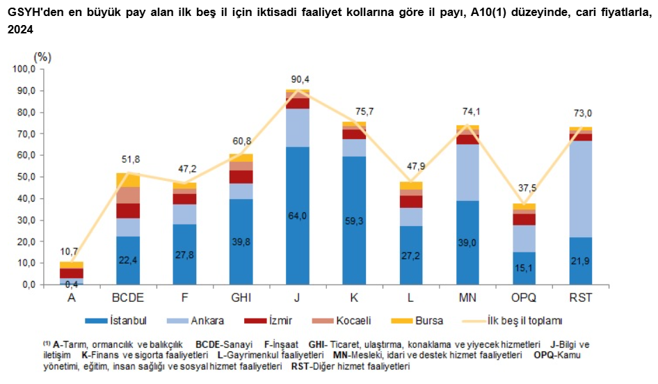 3.Türkiye’nin Ekonomik Nabzı Hangi Iller Büyüdü, Hangileri Geriledi