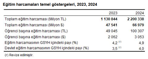 3.Yok Böyle Bir Artış! Eğitim Harcamaları Rekor Kırdı Maliyet 100 Bini Aştı