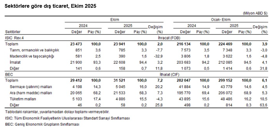 4.1.İhracatta Almanya, Ithalatta Çin Zirvede! İşte Türkiye’nin Dış Ticaret Istatistikleri