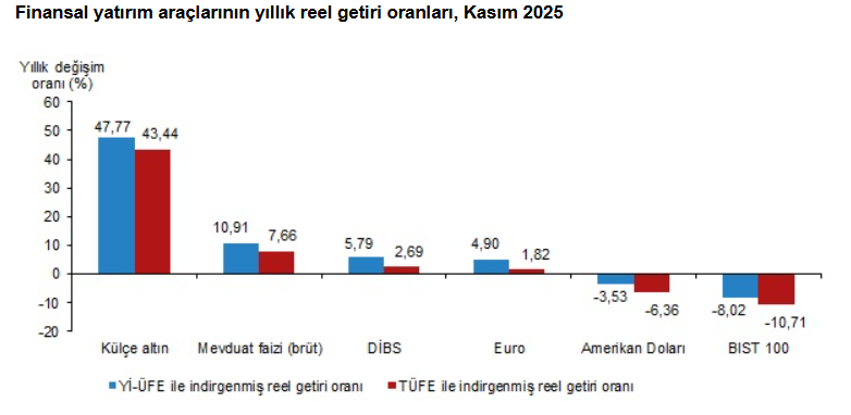 4.Kasım Ayının Yatırım Karnesi Açıklandı! En Çok Hangi Yatırım Aracı Kazandırdı