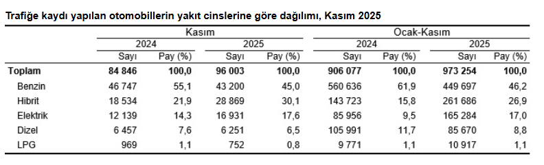4.Tüi̇k Açıkladı Kasımda Araç Kayıtları Arttı