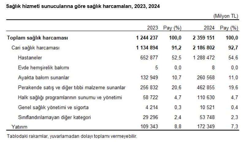 4.Tüi̇k Açıkladı Kişi Başı Sağlık Harcaması Rekor Seviyede