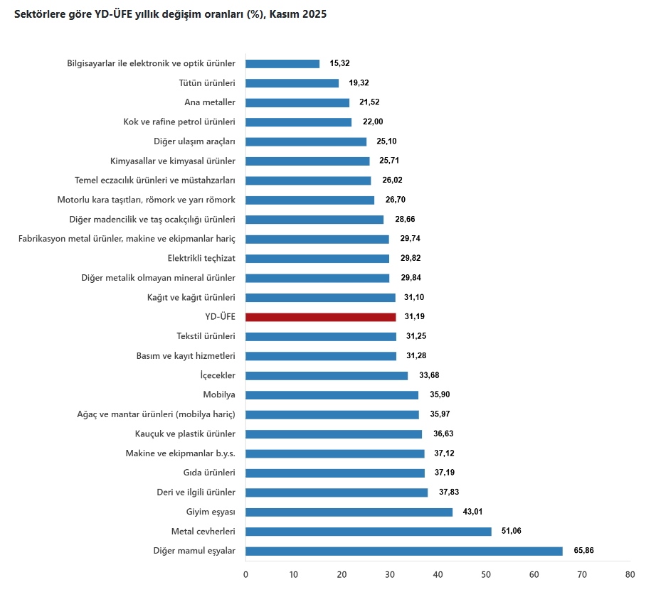 4.Tüi̇k Kasım Ayı Yurt Dışı Üretici Fiyat Endeksi’ni Açıkladı