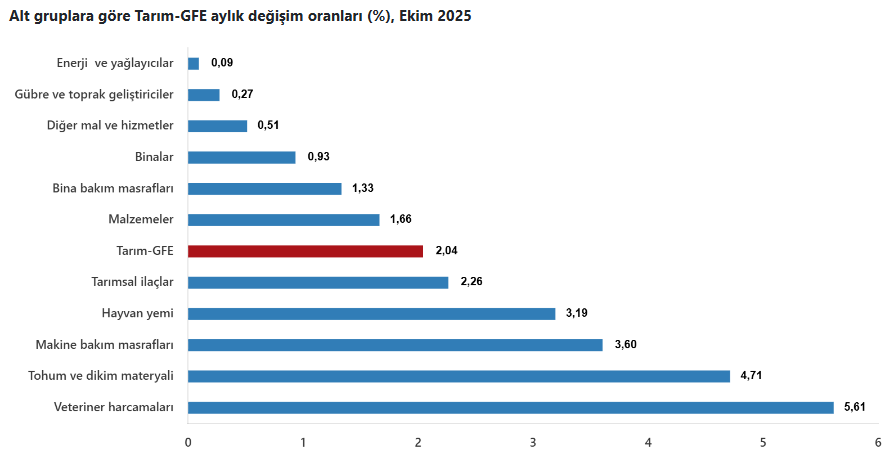 4.Tüi̇k Tarım Gfe Verilerini Açıkladı Girdi Fiyatları Yüzde 33'Ü Aştı