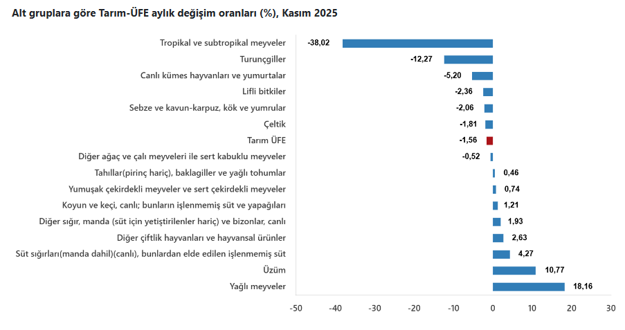 4.Tüi̇k Verileri Açıklandı Çiftçinin Kasım Ayı Enflasyonu Belli Oldu
