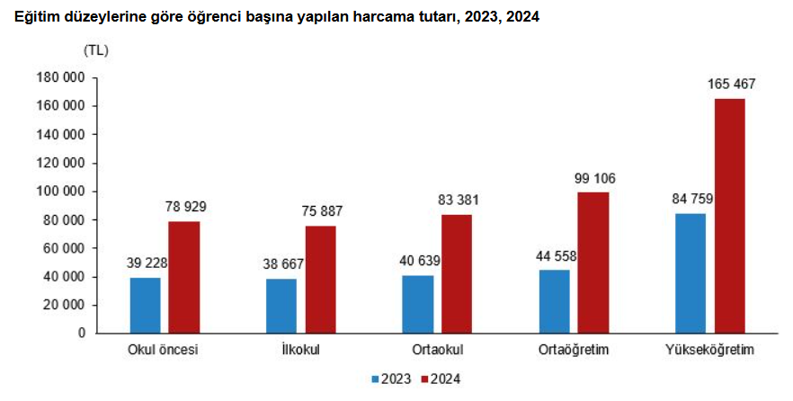 4.Yok Böyle Bir Artış! Eğitim Harcamaları Rekor Kırdı Maliyet 100 Bini Aştı