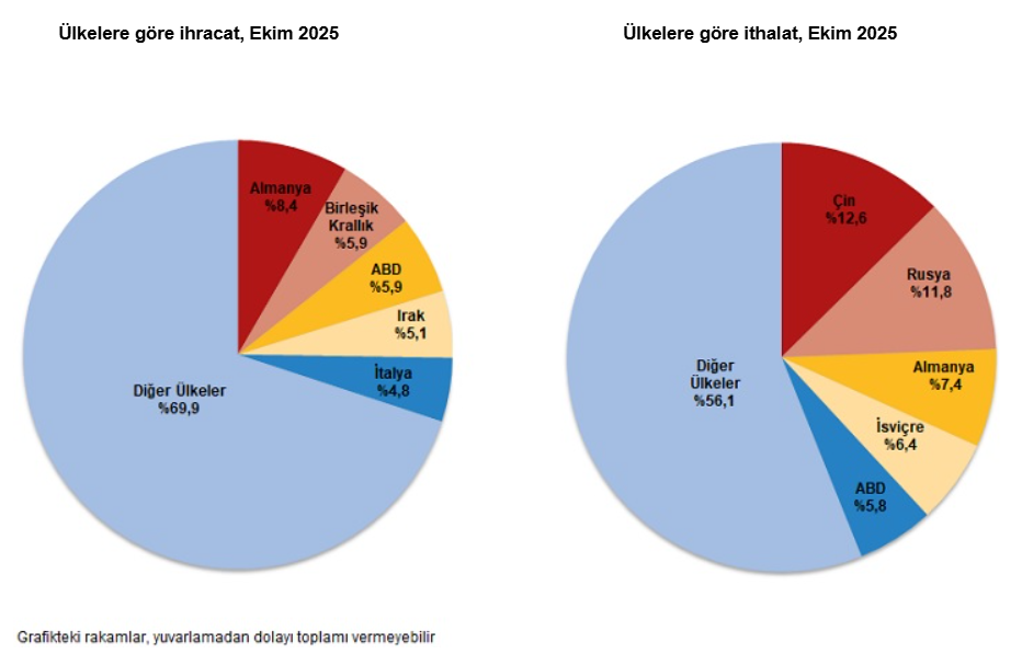 5.1.İhracatta Almanya, Ithalatta Çin Zirvede! İşte Türkiye’nin Dış Ticaret Istatistikleri