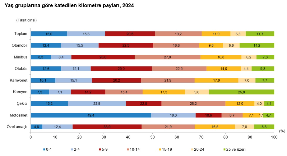 5.Trafikte Hareketlilik Artıyor Taşıt Kilometre Istatistikleri Açıklandı