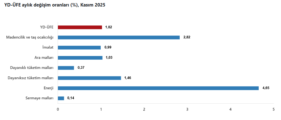 5.Tüi̇k Kasım Ayı Yurt Dışı Üretici Fiyat Endeksi’ni Açıkladı