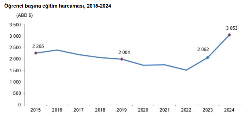 5.Yok Böyle Bir Artış! Eğitim Harcamaları Rekor Kırdı Maliyet 100 Bini Aştı