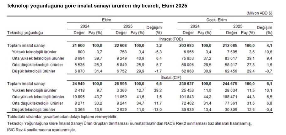 6.1.İhracatta Almanya, Ithalatta Çin Zirvede! İşte Türkiye’nin Dış Ticaret Istatistikleri