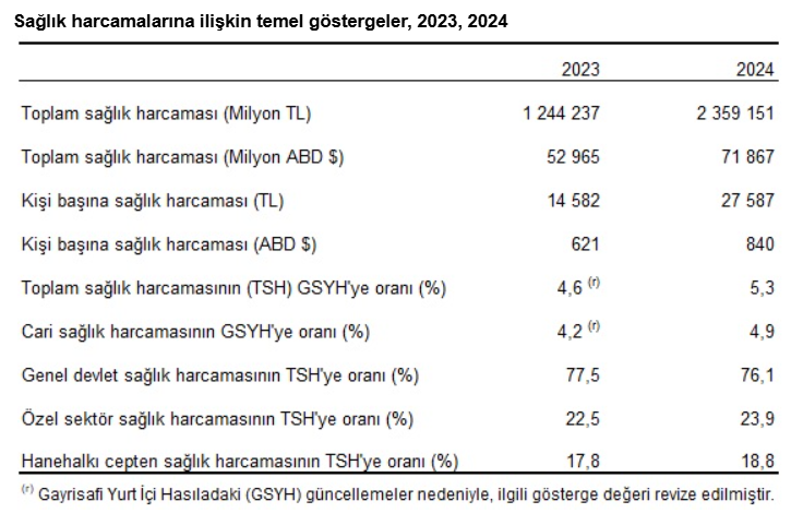 6.Tüi̇k Açıkladı Kişi Başı Sağlık Harcaması Rekor Seviyede