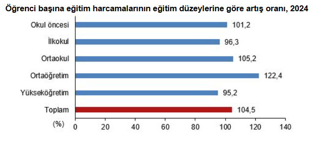 6.Yok Böyle Bir Artış! Eğitim Harcamaları Rekor Kırdı Maliyet 100 Bini Aştı