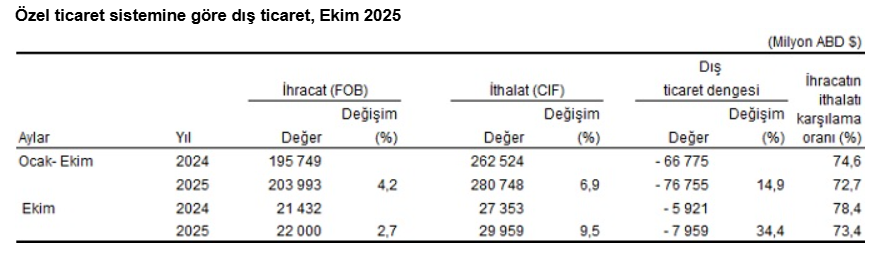 7.1.İhracatta Almanya, Ithalatta Çin Zirvede! İşte Türkiye’nin Dış Ticaret Istatistikleri