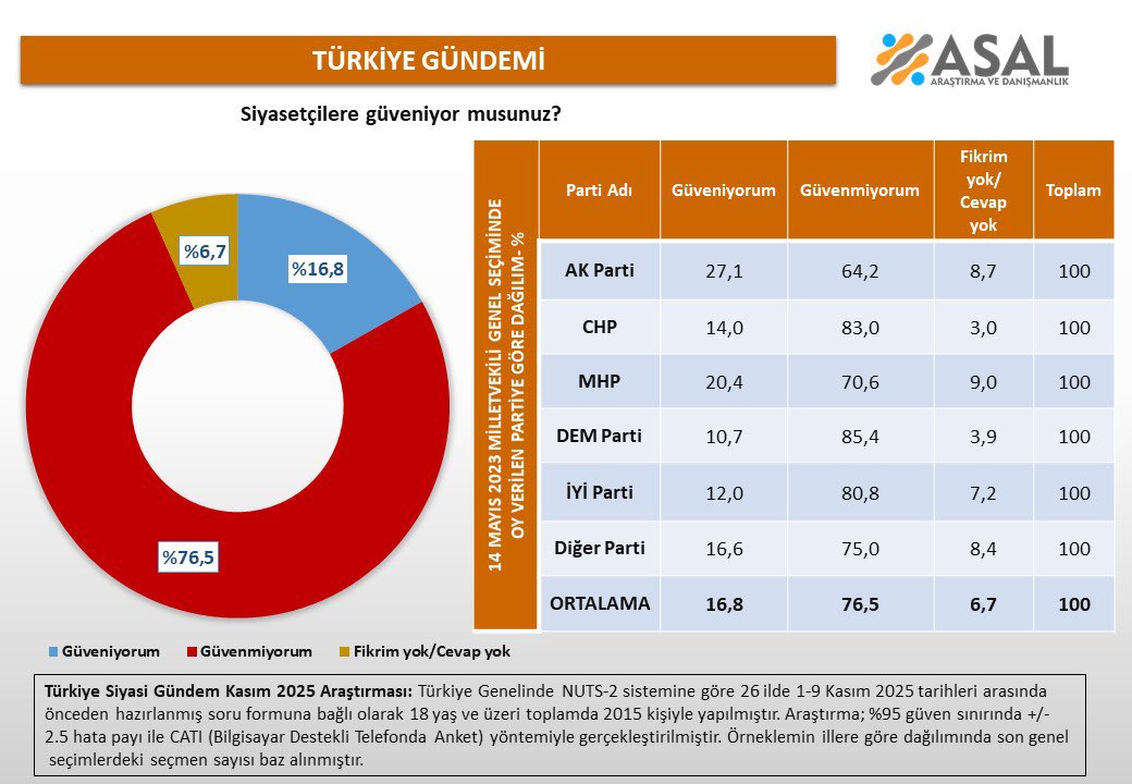 Araştırma Sonuçları Şaşırttı! Halk Siyasetçilere Güveniyor Mu