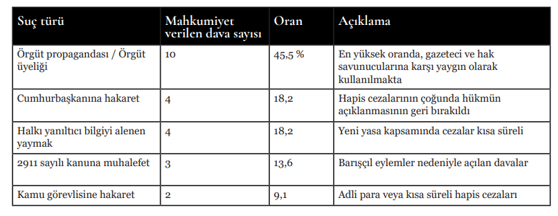 İfade Özgürlüğü Davalarında Artış Tutuklamalar 560 Kat Arttı