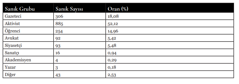 İfade Özgürlüğü Davalarında Artış Tutuklamalar 560 Kat Arttı1