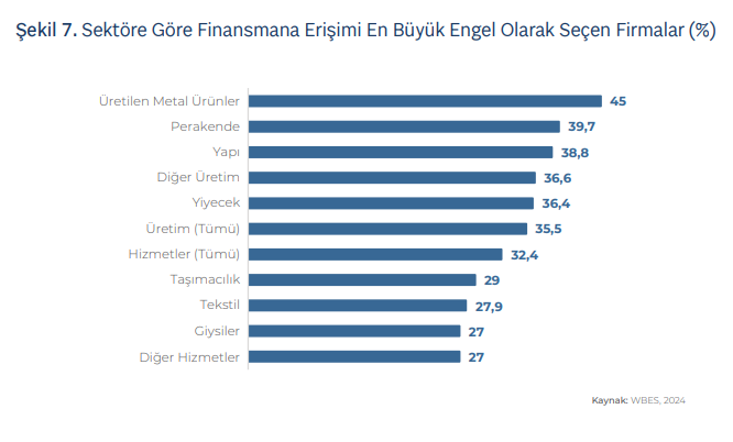 Türkiye’de Firmaların Büyük Kabusu Finansmana Erişim Ve Vergi Yükü