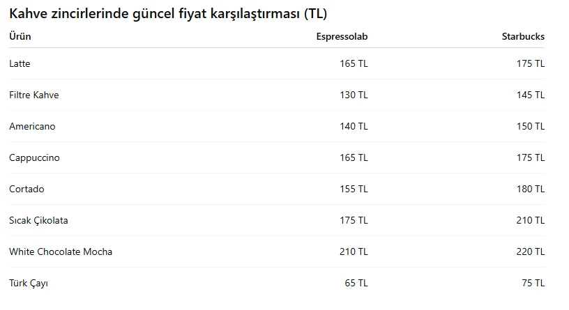Starbucks Guncel Fiyat