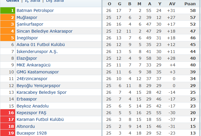 Nesine 2. Lig Beyaz Grup-1