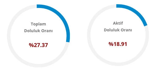 Aski Acikladi Ankara Daki Barajlarin Doluluk Oraninda Son Durum.jpg
