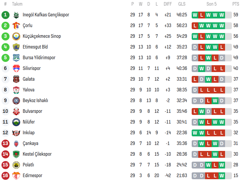 1. Grup 29 Puan