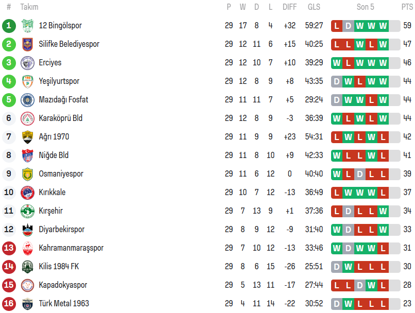 2. Grup 29 Puan