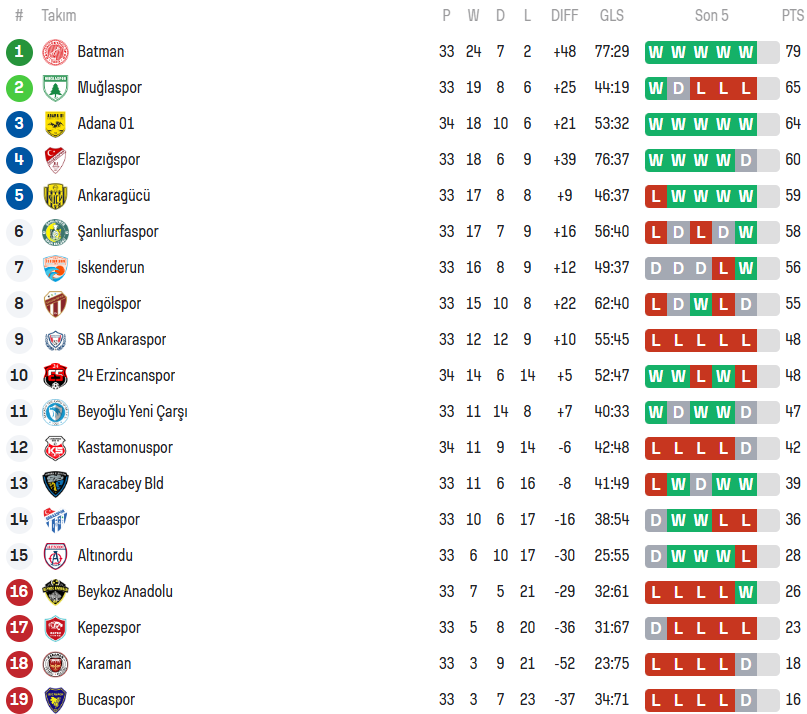 2. Lig Beyaz 33. Hafta