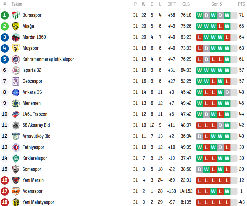 2. Lig Kırmızı 31. Hafta