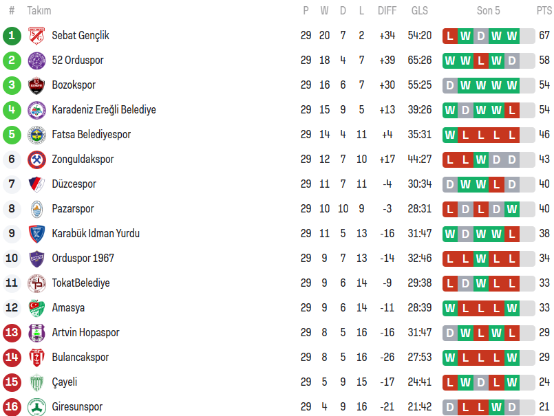 3. Grup 29 Puann