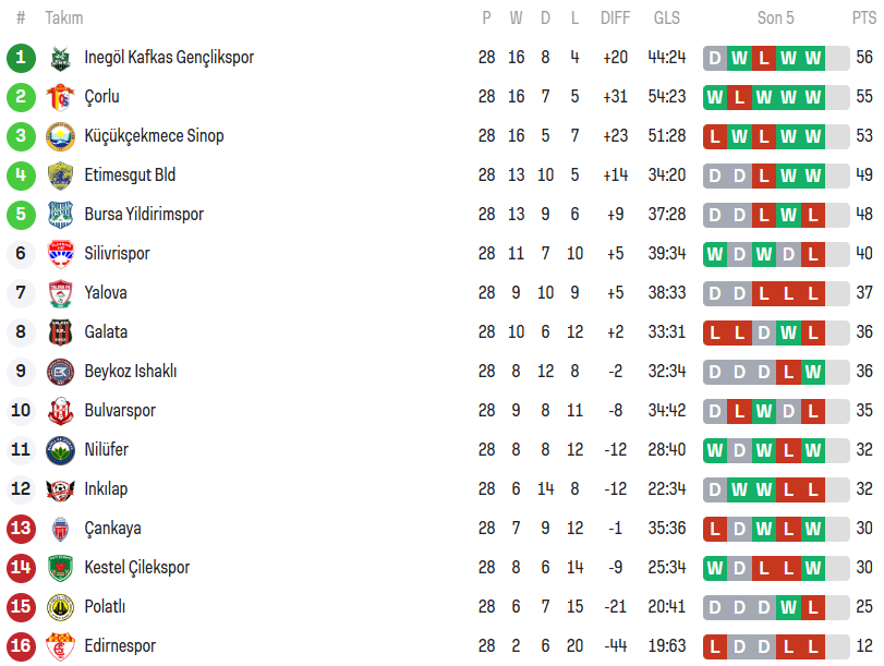 3. Lig 1. Grup 28. Hafta