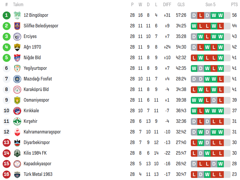 3. Lig 2. Grup 28. Hafta