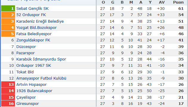 3. Lig 3. Grup 27. Hafta