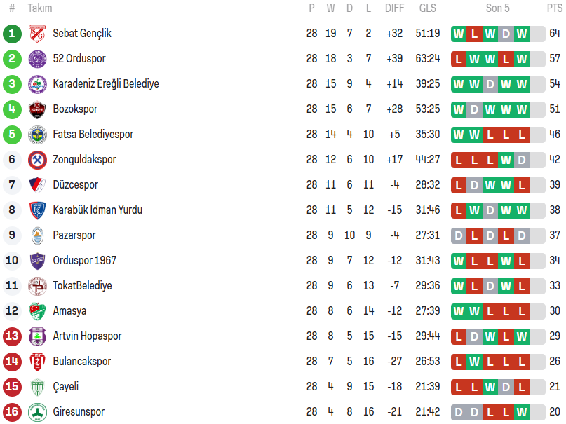 3. Lig 3. Grup 28. Hafta