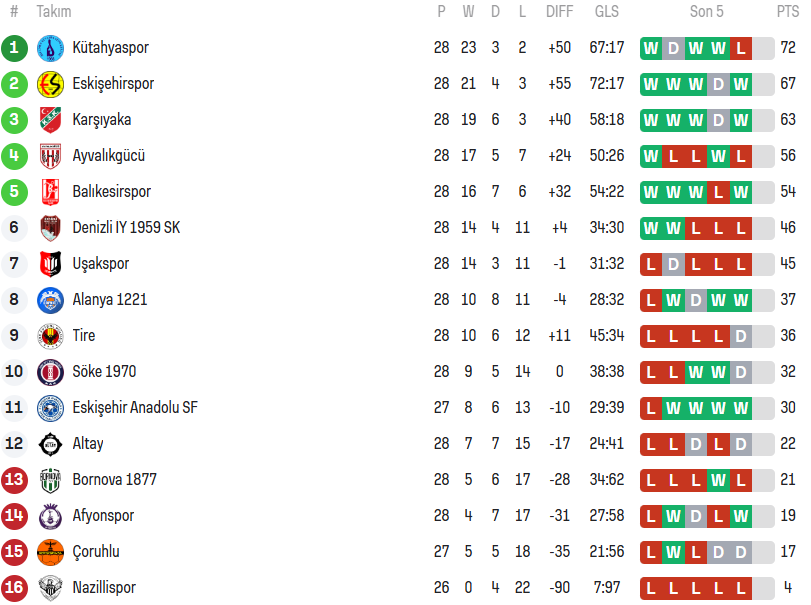 3. Lig 4. Grup 28. Hafta
