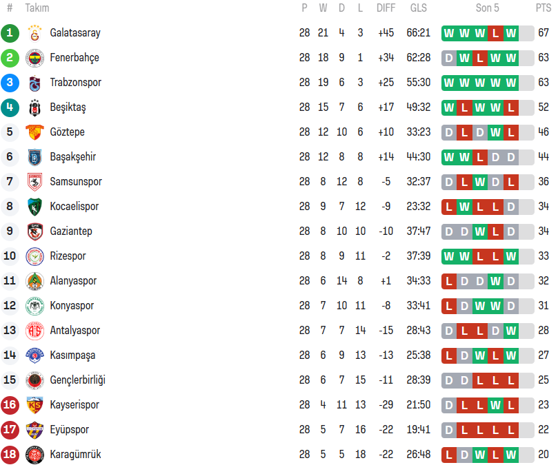 Süper Lig 28. Hafta Güncel
