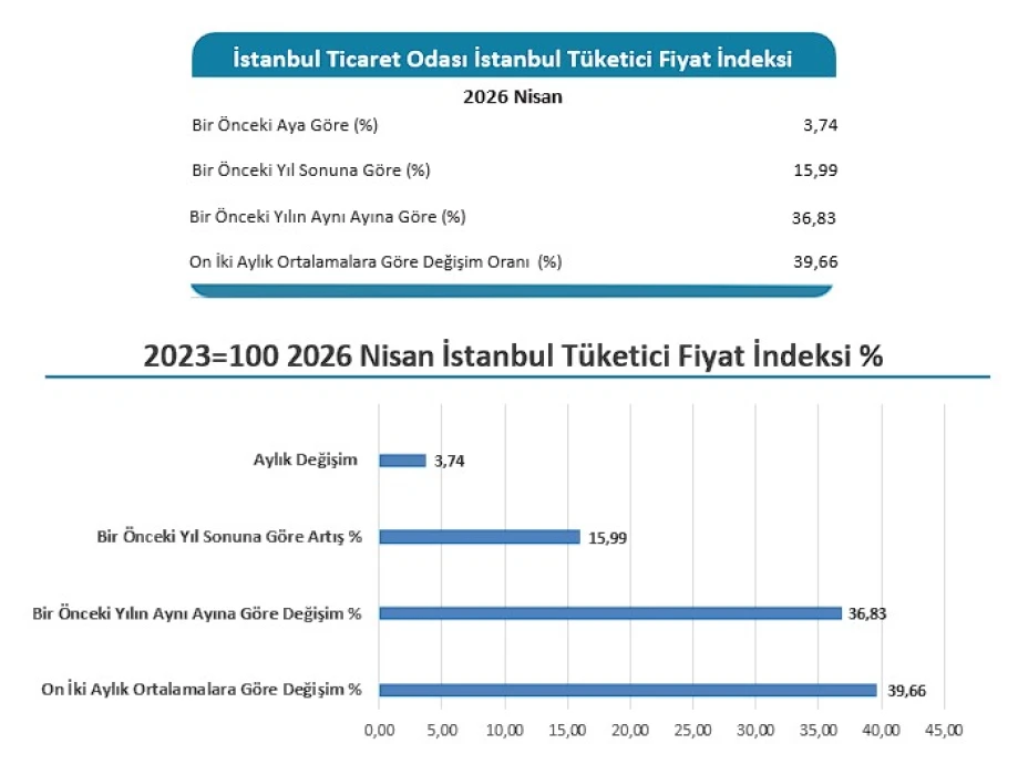 İto İstanbul Enflasyon Oranları 2