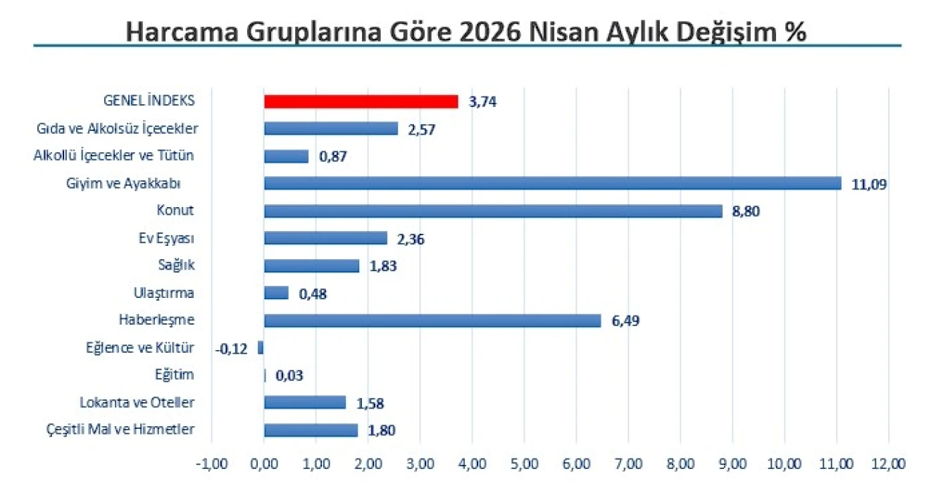 İto İstanbul Enflasyon Oranları 3