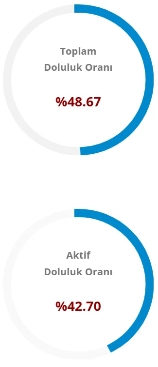 Aski Acikladi Ankara Daki Barajlarin Doluluk Oraninda Son Durum (1)