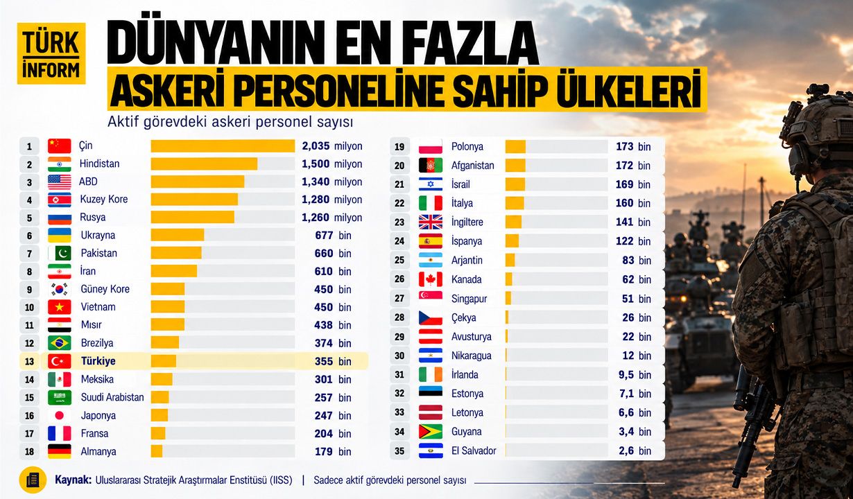 Dünyanın en büyük orduları belli oldu: Türkiye'nin sırası dikkat çekti